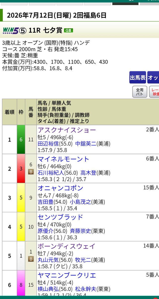 barusan1125's tweet photo. 七夕賞
大本命来たけど枠連しか当たらず🗿
馬連か馬単で攻めれば良かった(ーー;) https://t.co/I4gdDFdbnm