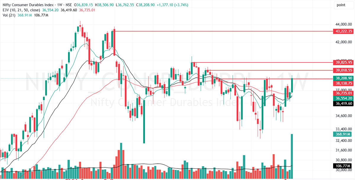 Tradinginputs's tweet photo. Sector: Consumer Durables
Chart Timeframe: Weekly
Do check stocks of this sector. Strong price action with volume on weekly timeframe has emerged in this sector.
Already invested in one of stock of this sector.
#Nifty #Sectoranalysis #Stockmarketupdate #Tradinginputs https://t.co/FwiLoYTc3n