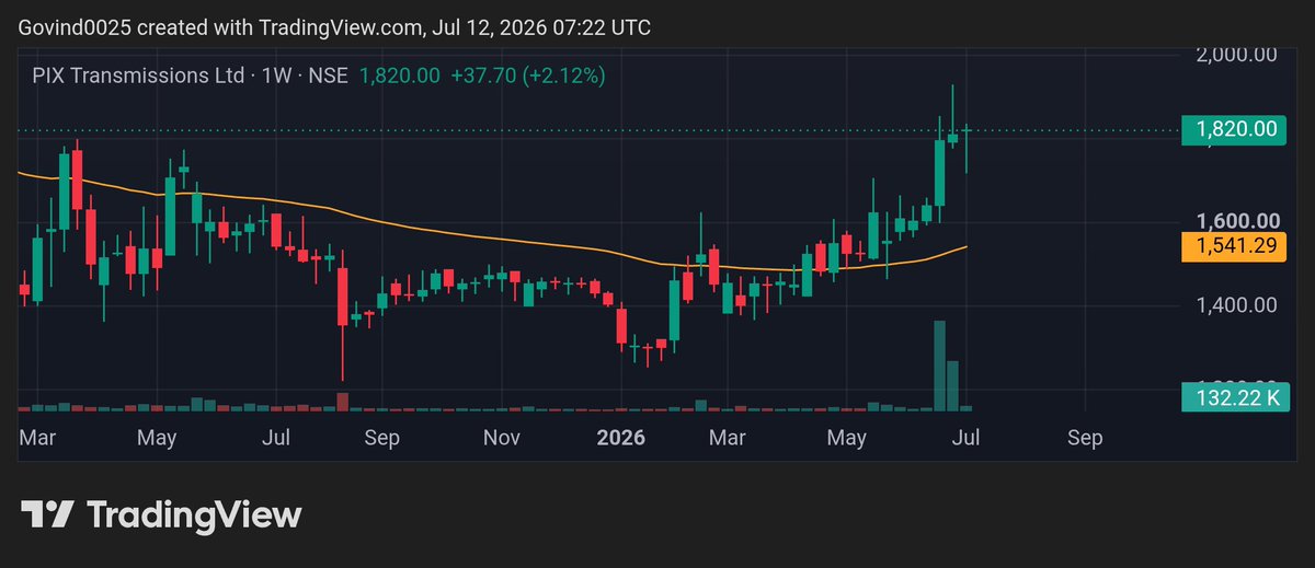 Govind0025's tweet photo. #pixtrans
Cmp- 1820
May reach target- 1900,2100
SL- 16650 https://t.co/RAZy27EpxQ