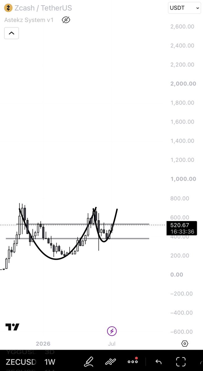 astekz's tweet photo. $zec - part of me thinks this is gonna catch everyone off guard and have a huge run before eoy https://t.co/f3gctrm6a8