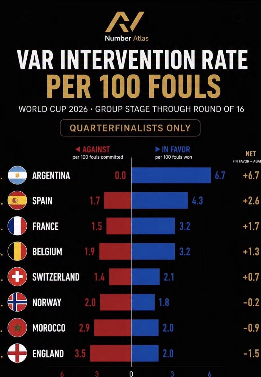stank3d's tweet photo. @lequipe La VAR á géométrie variable ! #olise a aimé ce post https://t.co/qedAGJjFOG