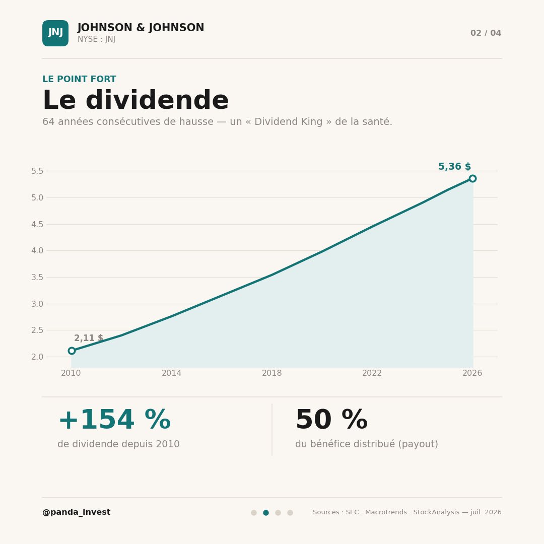 panda_invest's tweet photo. 📊 Analyse Johnson &amp; Johnson 💊
$JNJ 
Un « Dividend King » de la santé : 64 années consécutives de hausse du dividende, et l’une des 2 seules entreprises US notées AAA (mieux que l’État américain).
Prix : 259 $ · Rendement : 2,0 % · Dividende : 5,36 $/an
Le thread 🧵👇 https://t.co/4k89kXcN40