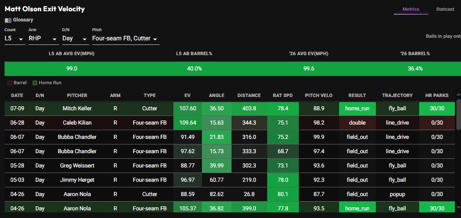 BlackMambaDFS's tweet photo. I like Matt Olson to leave the yard against Dustin May. 💣

May relies heavily on his fastball/cutter combination, throwing those pitches 56% of the time. Both pitches are also carrying a 35%+ fly-ball rate, and fly balls are exactly what you want to see when you're targeting home runs. That sets up well for Olson, who owns elite SLG, ISO, and wOBA numbers against both pitch types.

Olson also owns a 20% barrel rate against May's three most-used pitches, along with a 50%+ hard-hit rate on each of them. On top of that, he has an excellent zone fit, grading well in 5 of May's 7 ISO zones.

May has also been much more vulnerable in day games, allowing opponents to hit .300 with a .500 SLG. Six of the seven home runs he's allowed this season have come during day games.

The Sunday splits are even more eye-opening, with hitters batting .418 and slugging .655 against him.

I like Matt Olson for both Fantasy Score and to leave the yard. 💣

📊 Data provided by @PropFinder.