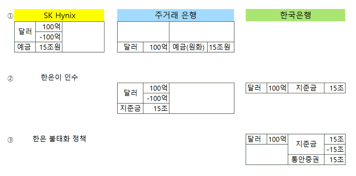 yang_youngbin's tweet photo. SK Hynix: ADR 자금을 원화로 환전할 경우 생기는 일

주거래 은행이 외환 익스포져를 피하기 위해 한은에 매각하는 경우를 가정

한은은 주거래은행으로부터 매입한 달러를 그대로 두면 지준금이 그대로 늘어나 통화관리에 문제가 생길 수 있음

한은이 통안증권 발행으로 지준금을 흡수하는 상황 가정