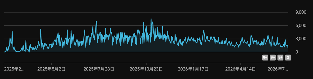 roduck27new's tweet photo. @joao_wedson I’m a YouTuber serving a Chinese-speaking audience, and I upload new content daily from Monday through Saturday. Here are my channel analytics for your reference. https://t.co/cljDR9GRoK