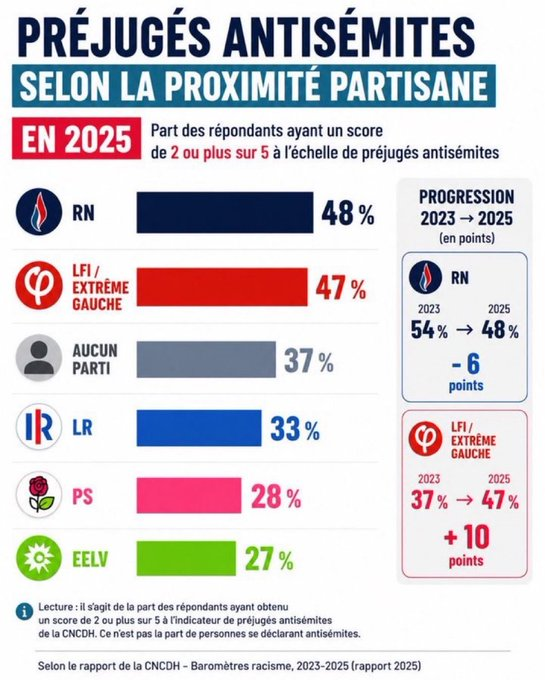 Juleslesoir's tweet photo. Au lieu d'écrire " gauche non mélenchoniste", on peut désormais écrire "gauche non antisémite". https://t.co/j5xztyR2Hy