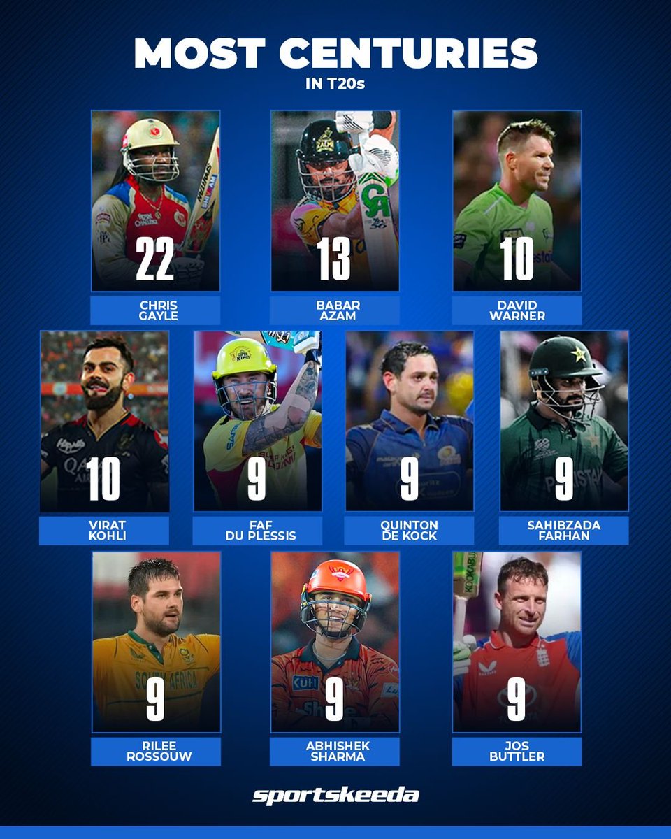 Sportskeeda's tweet photo. Jos Buttler hits his 9th T20 hundred — a record for the most T20 centuries by an England batter! 👑
#Cricket #Buttler #ENGvIND https://t.co/MgncA3ct6B
