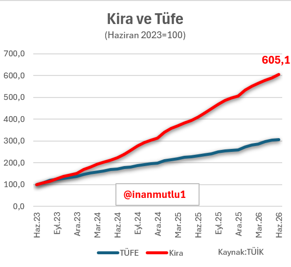 inanmutlu1's tweet photo. Barınma krizi...

Şimşek politikalarıyla geçen üç yılda ortalama fiyatlar 3 katına çıkarken, kiralar 6 katına çıktı. https://t.co/M3K27xfvvV