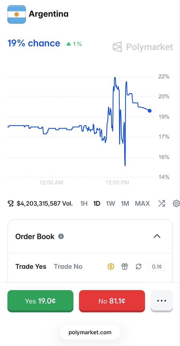 NicholasD76949's tweet photo. Was Arg’s performance really that bad? Pre-game they were 18% to win and 75% to qualify…so now they’ve qualified they should be at 24%. They’re at 19%, I sniped 40k shares and hedged so this hurts. I understand they went to ET so fairs slightly decrease but Eng only dropped 1% https://t.co/UGYAn9l9JE