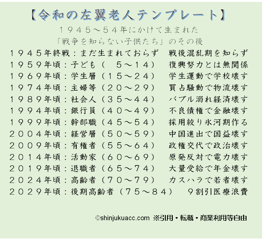 shinjukuacc's tweet photo. あの年代、調べていくとちょうど学生運動とかバブルとか不良債権とか中国進出とかと重なるんですよ。
そして全責任を氷河期世代以下に押し付けて自分たちは逃亡。
現在は年間百兆円前後という莫大な社会保障を受けています。
払っている以上に利益を利益を得ているのがだいたい団塊層。 https://t.co/n2T9LNX1NS