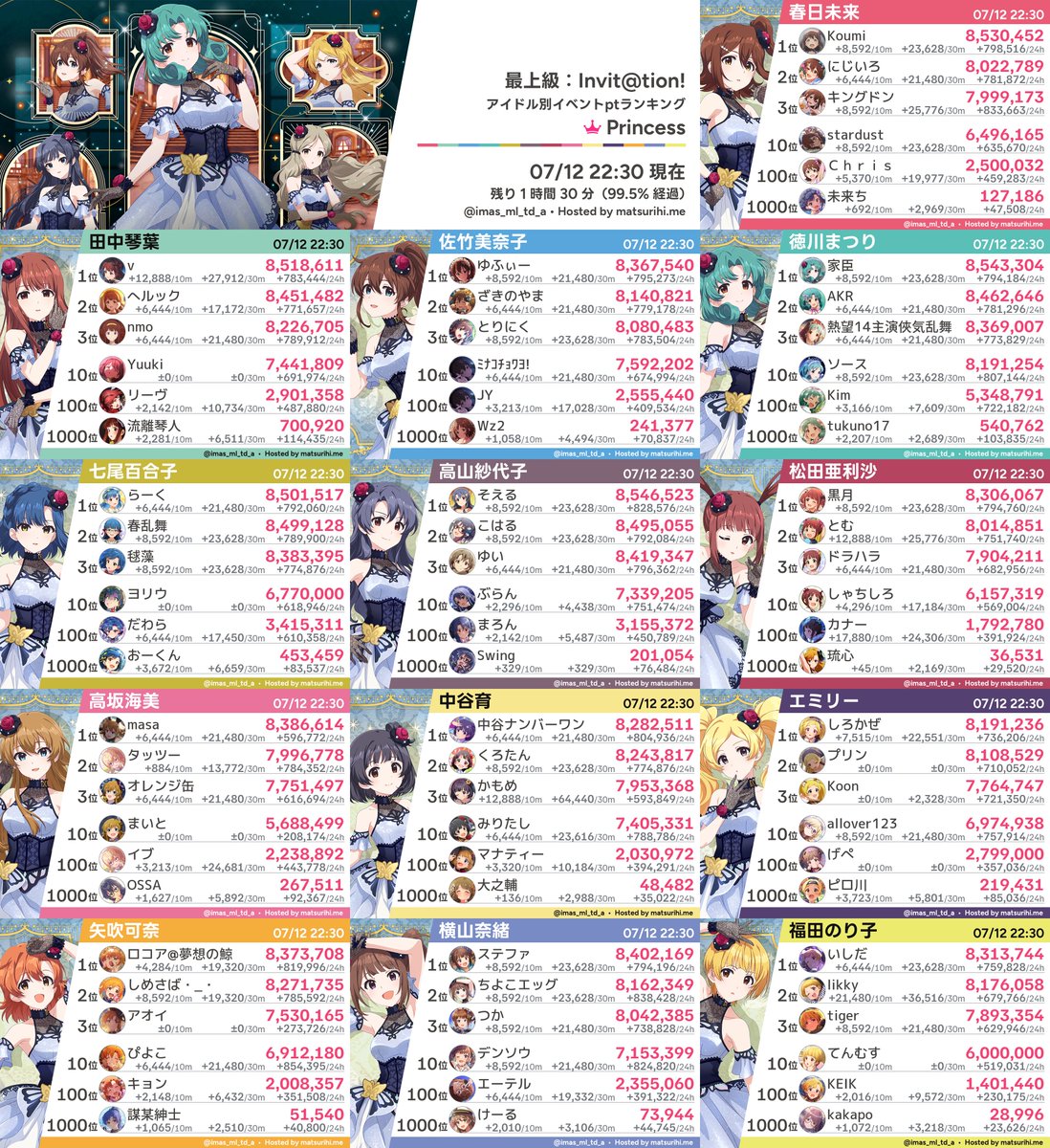 imas_ml_td_a's tweet photo. 【アイドル別ランキング】「最上級：Invit@tion!」07/12 22:30現在 https://t.co/qFdN4Hd4Bg