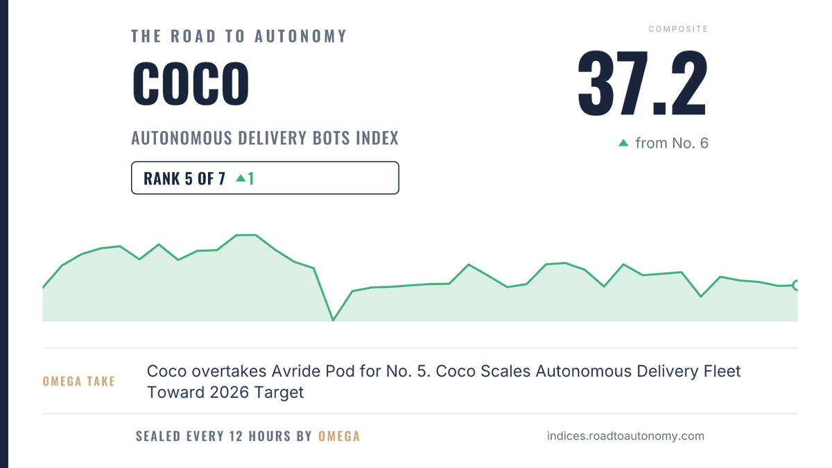 The Road to Autonomy Indices tweet media