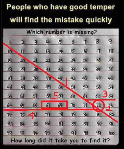 moonwatcherguru's tweet photo. @amazing_physics 2 seconds to analyze... 9 x 11 grid = 99... so one number is missing... 
2 seconds to figure out how to enter the solution... 
1 second to spot the error and visually identify the missing number... 
5 seconds total... let's see...  🧐
#NoCheating #NoAnswers #NoIA https://t.co/r9YlHw7W2y