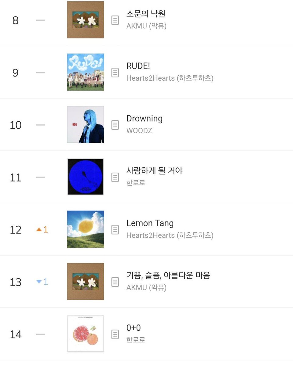 H2H_NEWS's tweet photo. .#Hearts2Hearts 'Lemon Tang' has reached New Peak at #12 (+1) on MelOn TOP100 Chart.

2 more steps to join her sister 'RUDE!'. https://t.co/QHAhr8LUvN