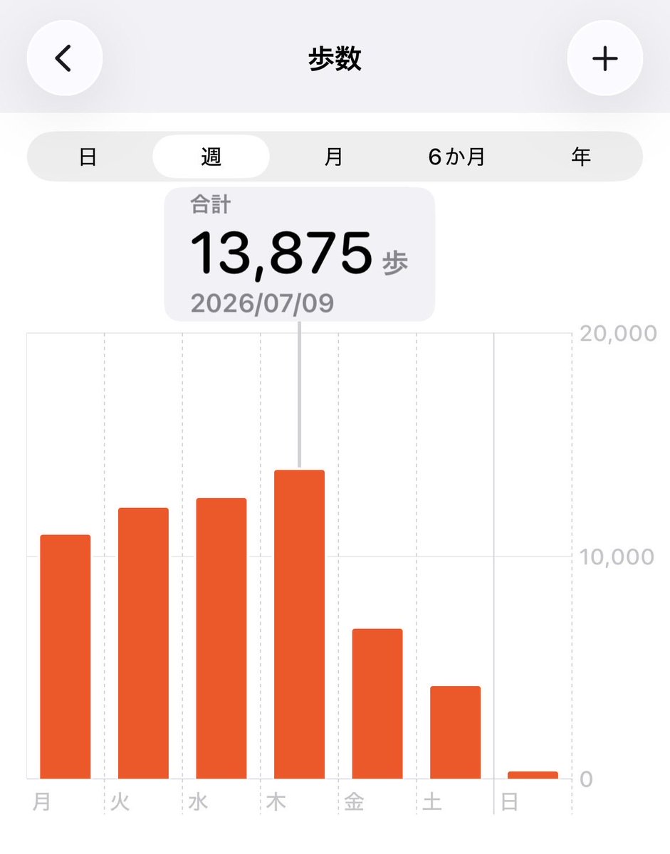sunagim01's tweet photo. 今週は
月曜日に１万歩
火曜日に１万２千歩
水曜日に１万２千歩
木曜日に１万３千歩
歩いた

金曜日の夕方から土曜日の昼まで１７時間船の上で釣りして疲れて
今日は一日中寝てた
今日は３００歩しか歩いてない👤 https://t.co/aGHMtFuTC2