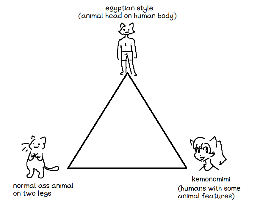 soloratiste's tweet photo. the triangle of anthro/furry design principles https://t.co/WodUNZtOQh