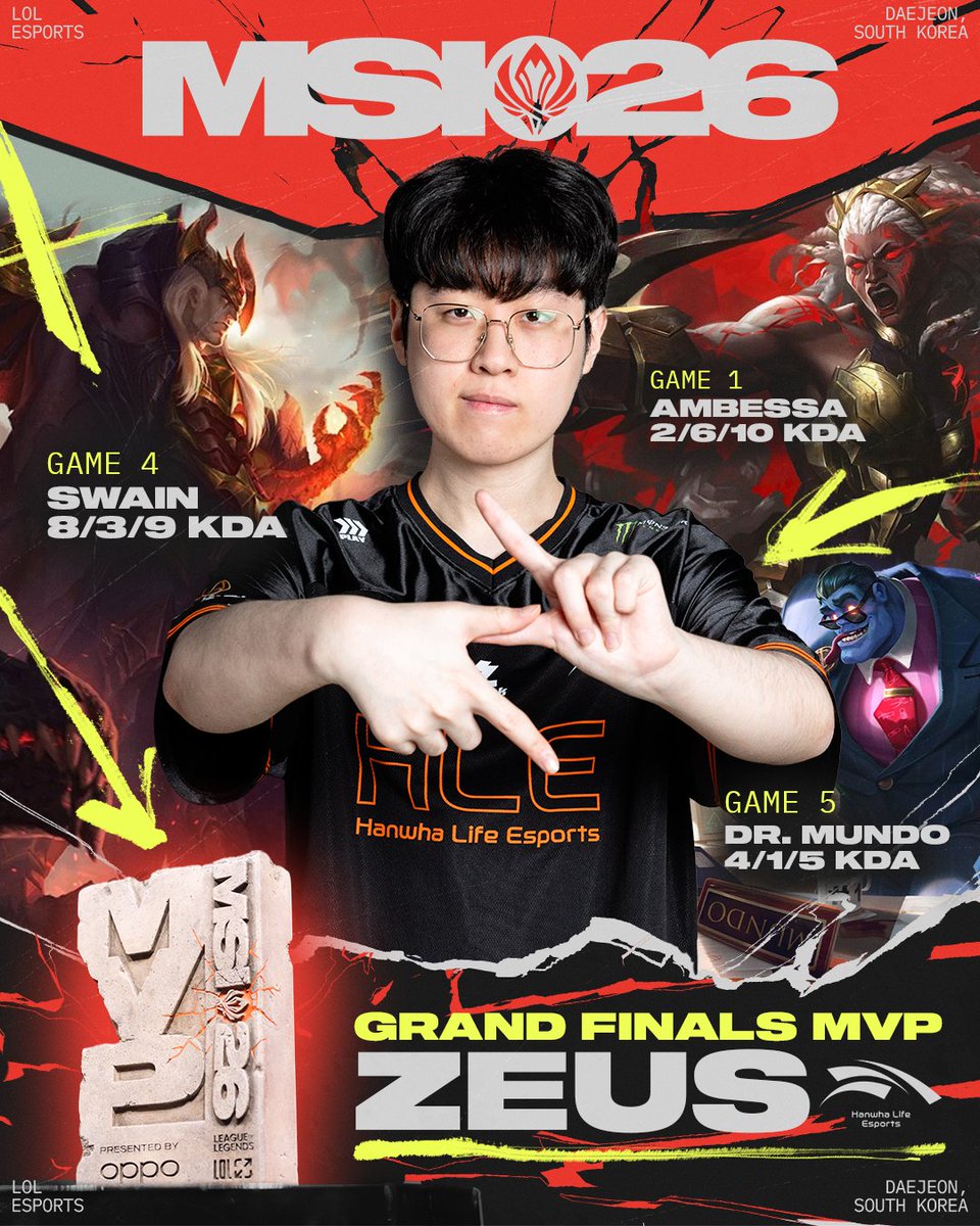 lolpacificen's tweet photo. The Thunder God claims another trophy ⚡

Zeus is your #MSI2026 Finals MVP 💪 https://t.co/V5uSUqn2jH