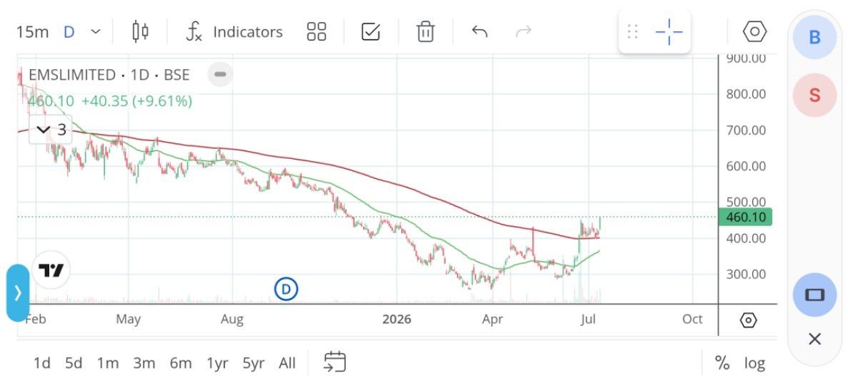 ShabrishShanker's tweet photo. #EMS Ltd 

The rounding bottom pattern is confirmed, and the stock is now taking support at the 200 DMA. The chart looks strong, and a sustained move above recent highs could lead to further upside. #Mondaymarket #BSE #NSE https://t.co/KSVwZwAFMc
