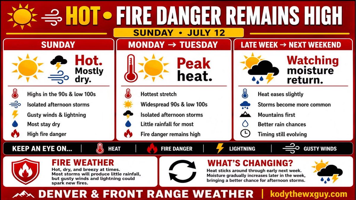 kodythewxguy's tweet photo. Good mernin and happy Sunday to my early risers, night owls, insomniacs, neurospicy besties, and other carbon based life forms. ☀️🥵
All aboard the Swamp Ass Train! #SweatyBayou #Assilicious
Today is another hot one with plenty of sunshine, and we’re only beginning the warm up. Highs climb well into the 90s for many of us, with triple digits making another appearance across parts of the Western Slope and southeastern Colorado. Monday and Tuesday still look like the hottest days of this #LeGagMe heat.
Translation: we’re rapidly approaching DEFCON 1 on the Gooch Lagoon Scale. When I tell you that Gold Bond is saving me, I speak nothing but facts. I am a fact factory. Factory of facts. LOL
Anyhoodles, a few isolated heat based showers and thunderstorms will bubble up this afternoon and evening, mainly over the mountains and nearby foothills. Coverage will be pretty limited, and most of us won’t see much, if any, rainfall.
If you happen to get caught under a stormy storm, don’t expect a drought buster. These little sparky booms will be much better at producing lightning and gusty blowy outflow winds than meaningful rain. A lucky few might pick up a quick shower, but most storms will be stingy with the moisture.
Unfortunately, that brings us to the fire weather concerns.
We’re heading into another critical stretch across the region. The recipe hasn’t changed much: hot temperatures, historically dry fuels, low humidity, and occasional breezy to windy conditions. Existing fires will likely become more active over the next several days.
If you notice more smoke this week, that doesn’t automatically mean firefighters are losing containment. Fires naturally become more active under hot, dry weather, and the containment lines crews have worked so hard to build will be tested. Air quality may fluctuate from day to day depending on fire behavior and where the wind decides to send the smoke.
Drink your water. Your kidneys called. They’d like to keep their jobs. 🤣
Please don’t do anything that could remotely throw a spark. The Fourth of July has packed up its lawn chair and gone home.
Seriously though, this is one of those weeks where every one of us can make a difference. One careless decision isn’t worth putting firefighters, homes, or entire communities at risk. I’ve watched neighbors rally around each other during wildfire season time and time again, and I have every reason to believe we’ll continue doing exactly that.
Yes, El Niño is here.
No, weather patterns don’t flip like a light switch.
The atmosphere takes time to respond.
The longer term weather pattern sees signals that monsoonal moisture will slowly begin working its way back toward the Four Corners late this upcoming week, with a better opportunity for scattered afternoon and evening showers and thunderstorms heading into next weekend and possibly beyond.
If that trend holds, temperatures should ease back a few degrees and our rain chances will gradually improve.
As always, the drama is in the details.
I’ll keep you updated every mernin and nowcast throughout the day whenever Mother Nature decides to get a little spicy.
I've started writing a book about tornadoes and hurricanes. Right now, it's only a draft.
LOL LOL LOL LOL I'll show myself out k great thanks bye.