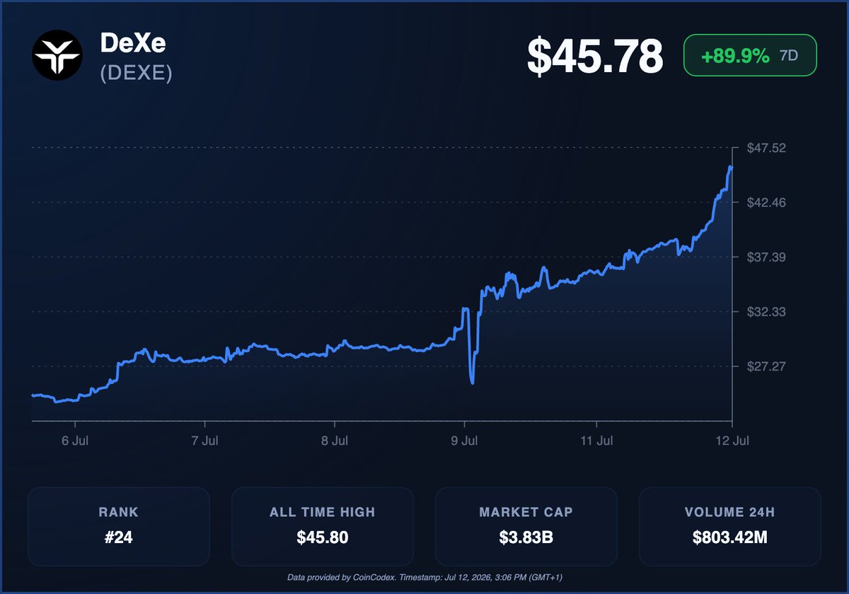 CoinCodex's tweet photo. @DexeNetwork @ChangeNOW_io It's been a good week for $DEXE holders 💎🙌

Check out live price 👇
https://t.co/2DfjMmWzxi https://t.co/aqzFVKtHLt