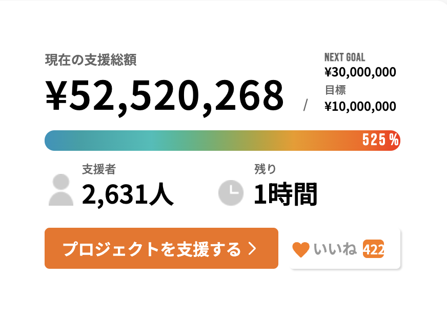 kouta_hikichi's tweet photo. 【㊗️5,000万達成!!!!】やったー!!!!!ついに5,000万達成です!!!!すごい！スペースでもDiscordでも大盛り上がり！現在5,200万を超えています!どこまでいくのか？最後の人盛り上がり頑張りましょう！#万博のその先をみんなで作るプロジェクト https://t.co/YAJ65oM5ly