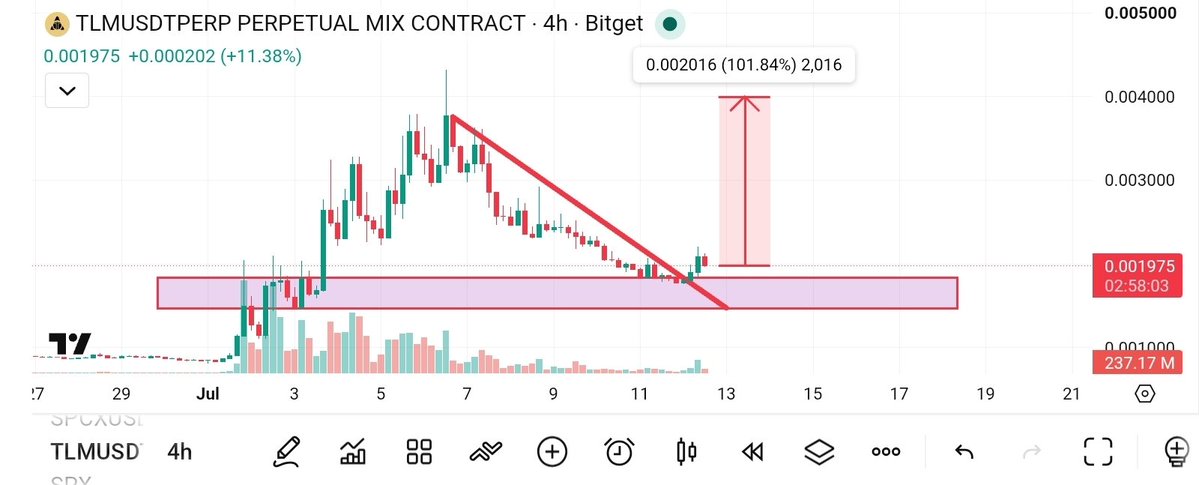 anasfarhan005's tweet photo. #TLMUSDT 📈
4H timeframe breakout has been confirmed, and buying pressure is increasing. Bulls are gaining momentum after the breakout.
🎯 Target: 0.0030 – 0.0040
🚀 Potential: 50% up to 2X from the breakout zone.
Always use proper risk management and trade wisely. 💎 https://t.co/upTcdIvI5K