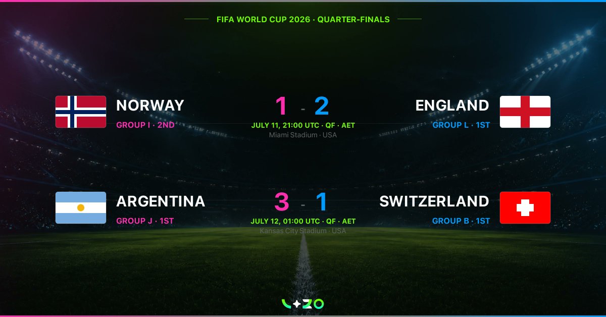 NewSightHQ's tweet photo. 🇳🇴 Norway 1–2 England 🏴󠁧󠁢󠁥󠁮󠁧󠁿 | 🇦🇷 Argentina 3–1 Switzerland 🇨🇭 

🏴󠁧󠁢󠁥󠁮󠁧󠁿England vs Argentina🇦🇷. The semifinal football deserved!

Bellingham dragged England through extra time. Argentina won with Messi silent. The whole world already has a take.

On VIZO, a take becomes a position. 10M $VIZO poins Tradathon is live 👉 https://t.co/xWmb4E6Lvz