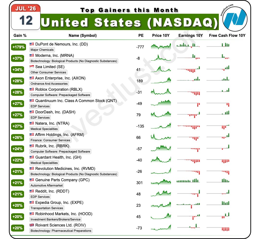investlust_com's tweet photo. This Month growth leaders: #DuPont de Nemours #DD +179% #Moderna #MRNA +36% #Sea  American Depositary  each representing one  Ordinary Share #SE +34%  #MarketUpdate #AfterHours #ChartOfTheDay #Investlust #AutoStocks #TopGainers #ShortSqueeze https://t.co/KntdoHQJsX