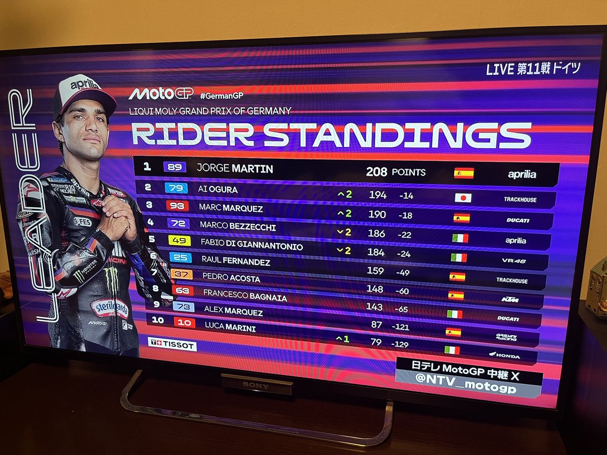 tatami_tea's tweet photo. 夢を見ているのか😭😭😭😭
MotoGPランキング2位に...😭😭

77年の歴史で小椋選手が...
日本人初のMotoGP最高峰クラス世界王者
なっちゃうのかもしれない😭😭😭😭😭😭😭😭😭 https://t.co/MA6J2QTVq0