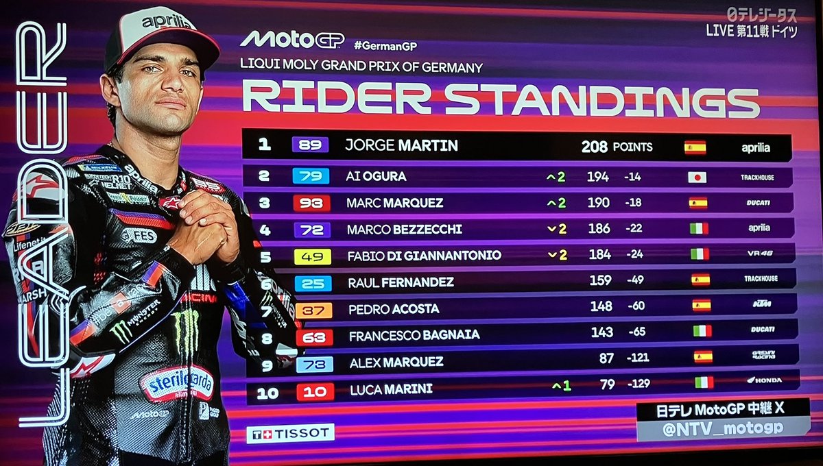 mamie20101222's tweet photo. 藍さま、ランキング2位に浮上！👏

#GermanGP  #motogp_jp
#MotoGP https://t.co/mM3rjOrSzg