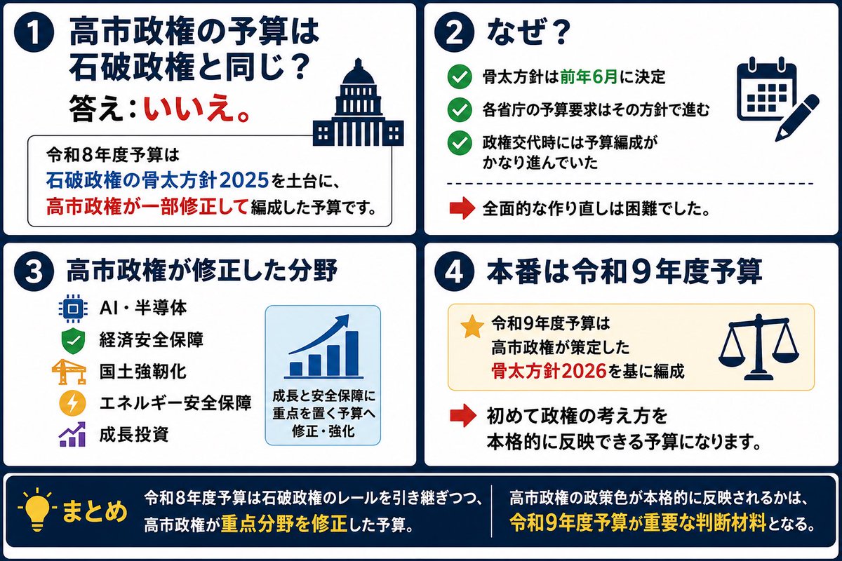 grich_pr's tweet photo. 【的外れにも程があるブーメラン🪃】

国会議員のくせに今年度予算は石破政権下での予算組だと知らないらしい

政権が変わっても翌年度予算はすぐには全面的に変えられない。本格的な政策の反映は、政権が自ら策定した骨太方針を基に編成される翌年度予算から😤😤 https://t.co/SVcH4bPx8N