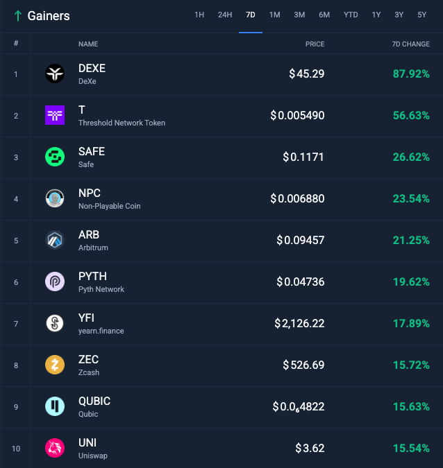 CoinCodex's tweet photo. @beincrypto $DEXE is currently our top weekly gainer with nearly 90% price increase in the last 7 days 💪

Live price 👇
https://t.co/KL7jUpMx6g https://t.co/BmqWhBvw57