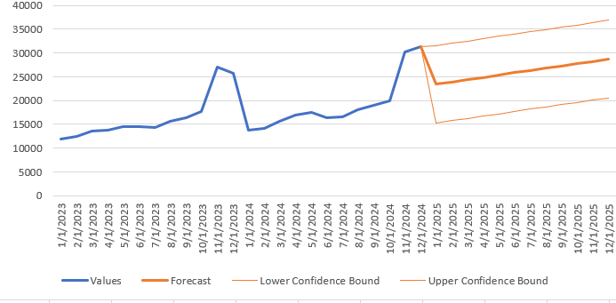 steveodeleye's tweet photo. I created a complete financial model in Excel using three years of historical data, a dynamic 12-month budget, what-if analysis, and a statistical revenue forecast. 
Workbook and Walkthrough: https://t.co/NfmcsdCIky https://t.co/44DGasPoEJ