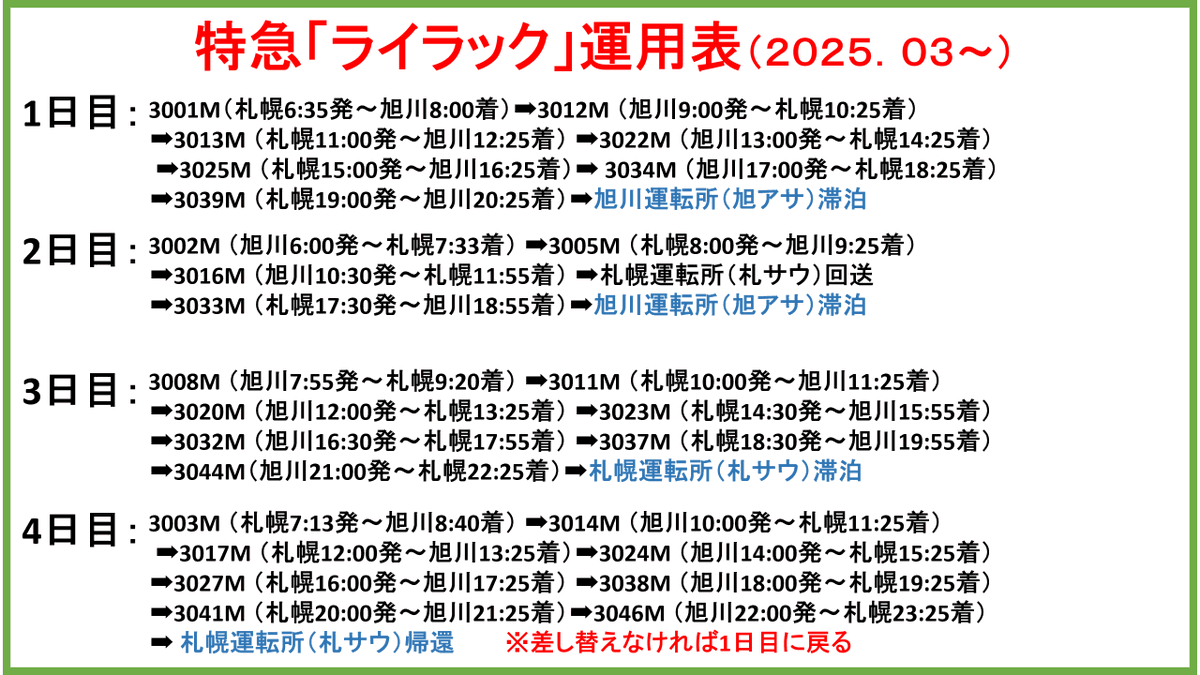 hokkaido_tetudo's tweet photo. 昨年の2025年3月ダイヤ改正で利用低迷を理由に旭川から札幌への1番列車だった当時の特急「ライラック2号」と札幌から旭川への最終列車だった当時の特急「カムイ47号」が廃止されました。

特急「カムイ」については、最終列車廃止分を週末などを中心に運行されていた下り1本を定期列車化することで大幅な運用変更とはなっていませんが、一方で特急「ライラック」については大幅な運用変更が生じているようです。

以前の運用と比較して全く変更がないのは1日目の運用です。最終的に特急「ライラック44号」で札幌に戻ってくると思いきや、そのまま旭川滞泊になるようです。また、2日目と3日目で朝の充当列車が入れ替わっています。以前は予備を除いて滞泊が札幌1、旭川3だったのが札幌2、旭川2に変更されています。

特急「ライラック44号」に充当するのは旭川駅で特急「サロベツ3号」に接続する特急「ライラック37号」となり、以前はそのまま旭川滞泊だった運用がもう片道増えました。

最終日4日目は札幌滞泊から最終的にまた札幌に戻ってくる一番ハードな運用です。以前と比べて早朝の特急「ライラック2号」の運用がなくなったので片道分運用は減りました。差し替えがなければ1日目に戻ってこの運用を繰り返します。