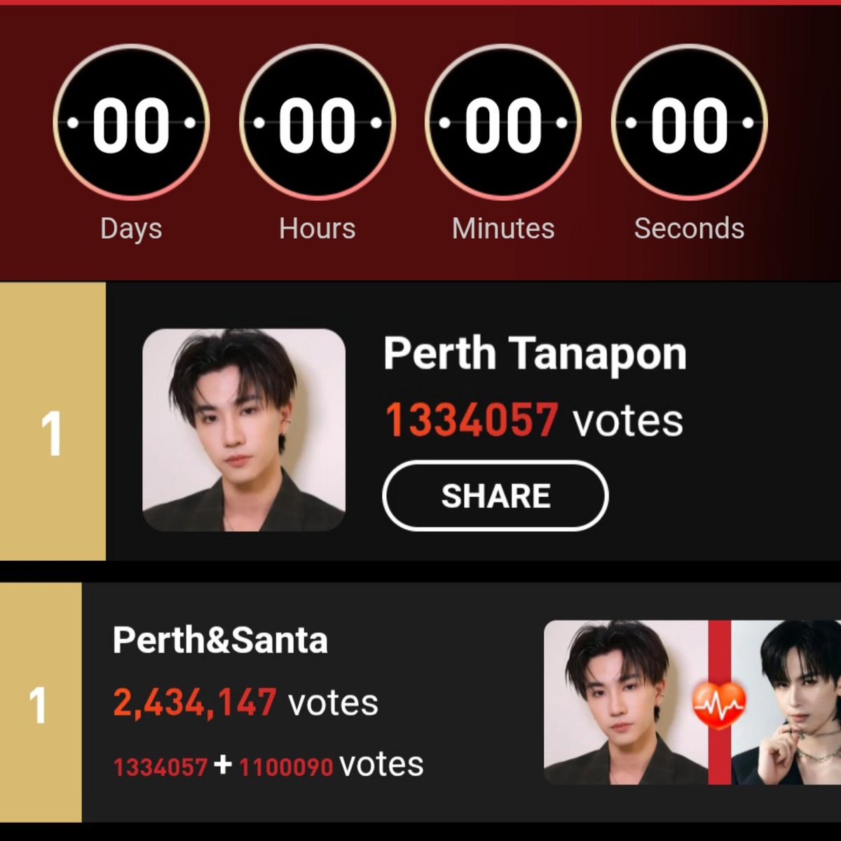 TrendforPerth's tweet photo. We've reached top 1 Artist and Couple 🥳❤️‍🔥
Thank you so much for voting for Perth and PerthSanta 🙏 Every vote you contribute is precious, and we always appreciate your efforts 🥰

#PerthSanta #เพิร์ธแซนต้า
#PerthTanapon #KDPPE https://t.co/kWPfoqCTav