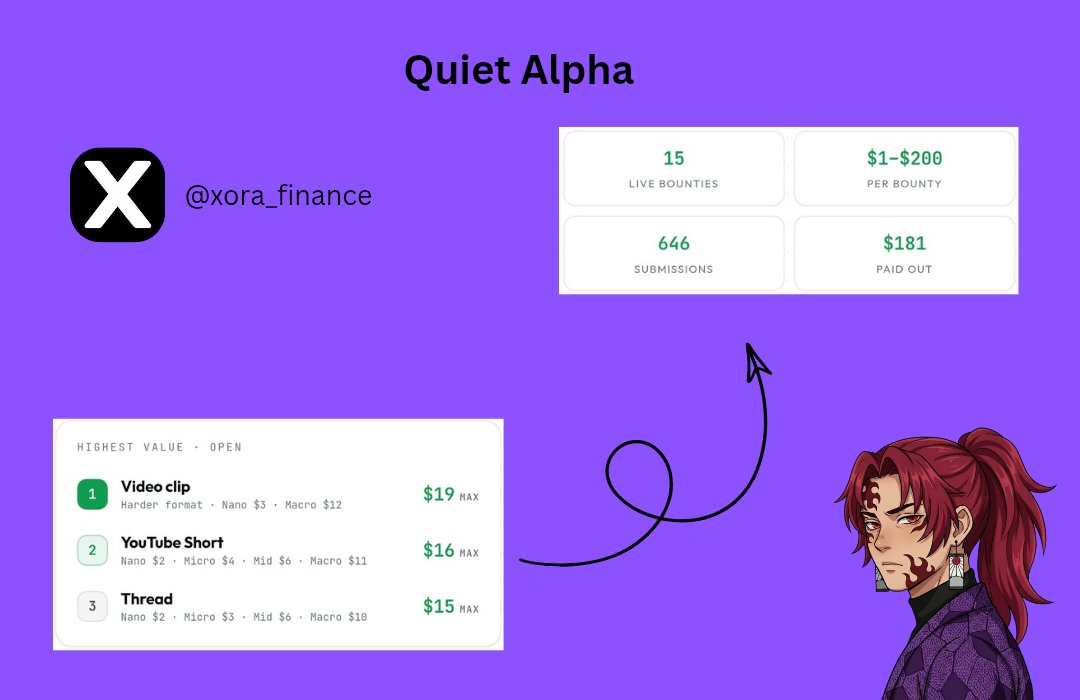 testnetEGO's tweet photo. Most people are still sleeping on @xora_finance's Creator Program.

They're paying $10-$200 in base rewards plus $XORA tokens for original content only.

Quotes. Posts. Threads. YouTube videos.

If you're genuinely explaining what they're building, you can get rewarded for it.

So what's XORA?

It's a custodial neobank built on the XRP Ledger, designed to put idle stablecoins to work.

Instead of letting your stables sit in your wallet doing nothing, XORA lets holders earn up to 22% APY with no fixed lock-up period. Withdraw whenever you want, with settlements in around 3 seconds.

If you're already creating Web3 content, this is one of those early programs worth paying attention to before everyone else catches on.