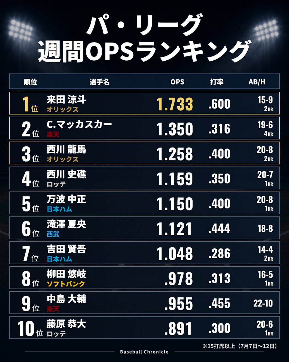 BaseballChron's tweet photo. パ・リーグ週間OPSランキング
※15打席以上（2026年7月7日～7月12日） https://t.co/x4wZEcPbwW
