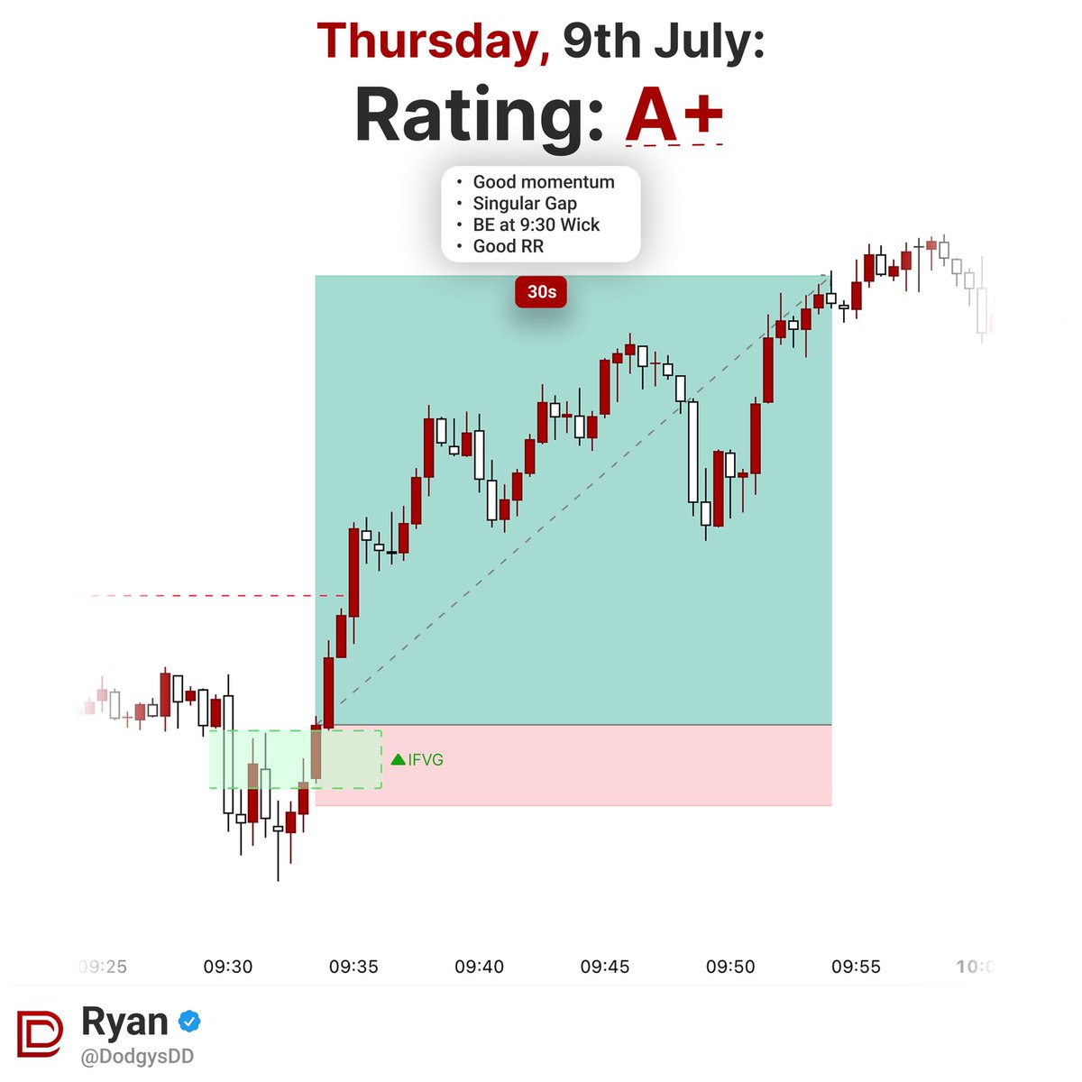 DodgysDD's tweet photo. iFVGs of the Week

If you found this post nice job you got lucky

Study this if you want to get 1% better for next week https://t.co/sD45VBtt0Y