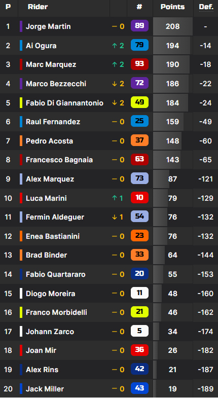 RafaRubioMP's tweet photo. Así queda el mundial de #MotoGP para irse al parón veraniego. Martín líder, Ogura 2º, Márquez 3º, Bezzecchi 4º y Di Giannantonio 5º.

#GermanGP https://t.co/7MIghICgYy