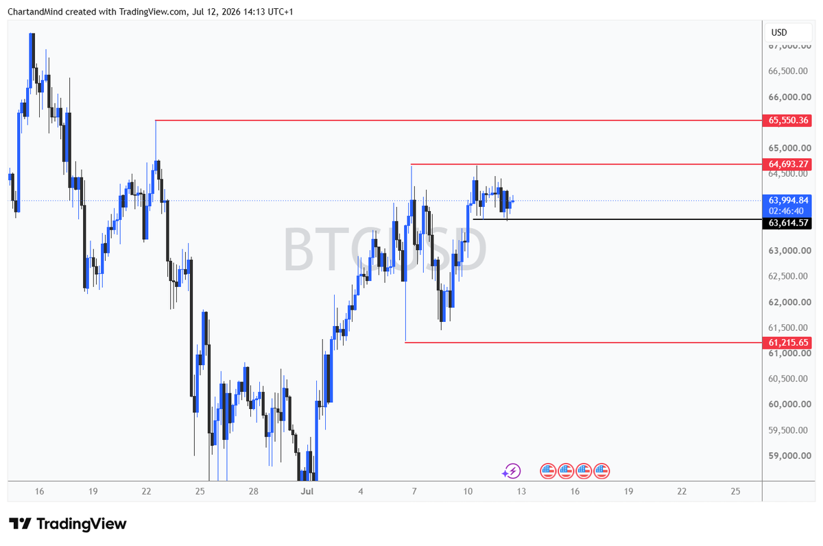 chartsandmind's tweet photo. Patiently waiting for something to happen with #Bitcoin. #BTC #crypto https://t.co/69eRxObmUX