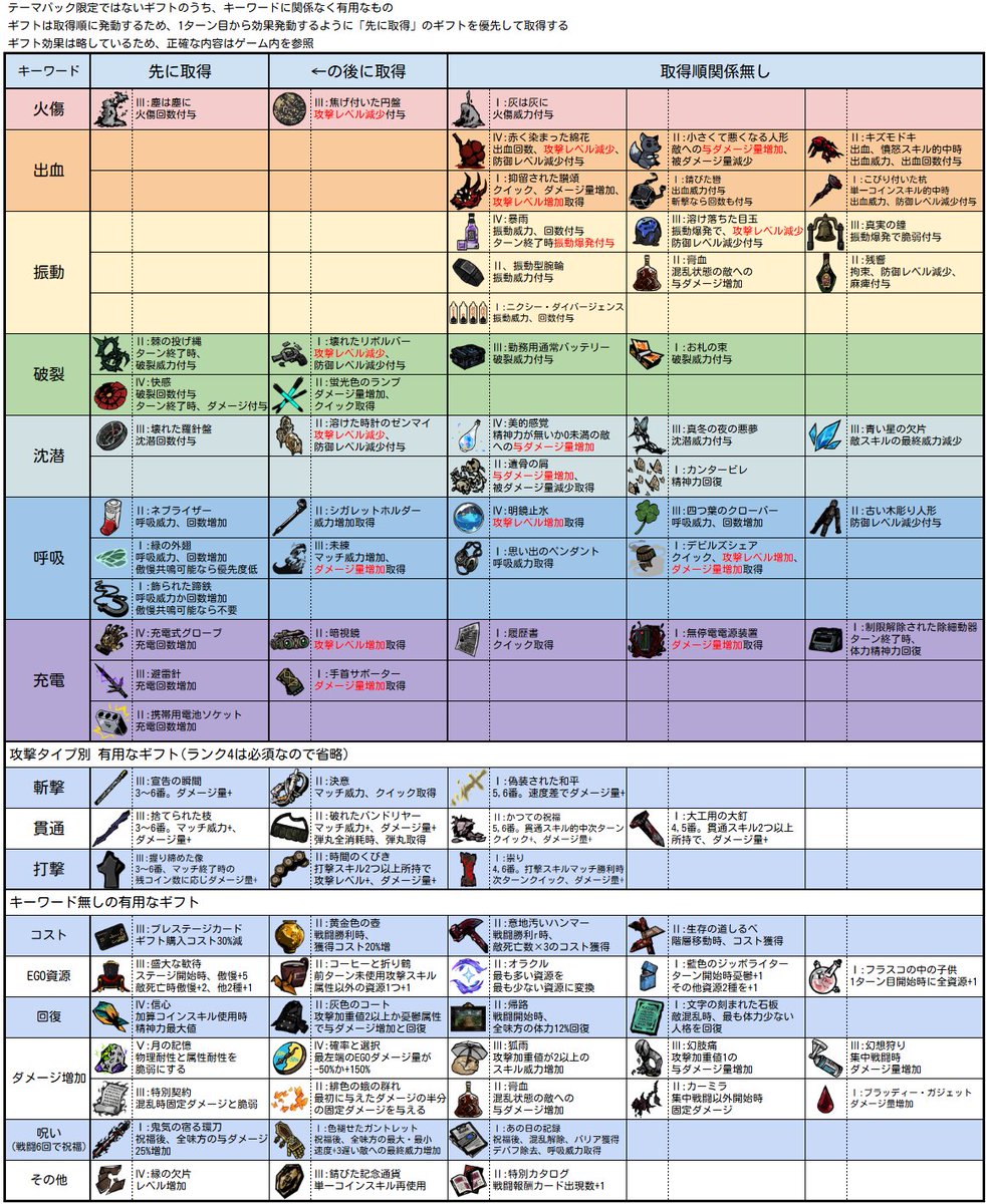 Mad_Wizard's tweet photo. リンバスカンパニーの鏡ダンジョン(ハード)において
- キーワード関係なく有用なギフト
- 各テーマパックの出現階層、限定ギフト一覧
- Extremeを目指す際のテーマパック、ギフト選択の一例

変更点
7/9のアプデで実装されたギフトの追加
火傷振動編成の選択例追加
最新版は引用を参照 https://t.co/20o7M2XB8j