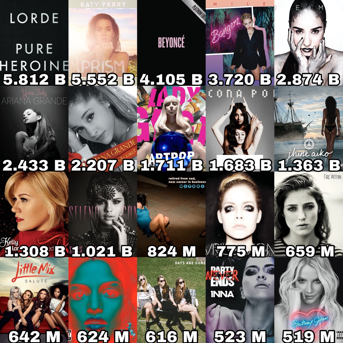 ChartsArtists's tweet photo. Most streamed female albums on Spotify released in 2013: https://t.co/31Lrdd2u7h