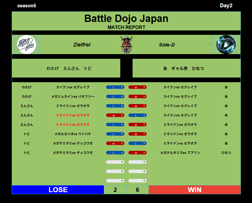 BattleDojoJapan's tweet photo. 【Battle Dojo Japan】season5
－予選DAY2－
⚔️対戦結果⚔️
《GROUP A》
#ポケポケ
#BDJ https://t.co/zFX3BaPIDR