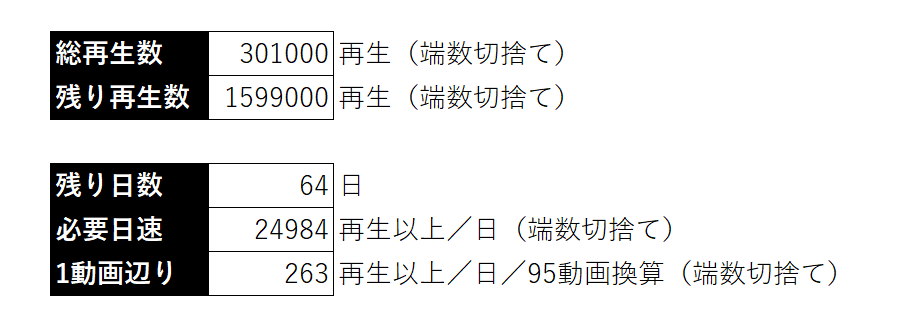 akiaki_bump0315's tweet photo. コミュ動画の総再生数が30万回を突破���ました！

…が、ペースまだ足りてないですね
全体で159万再生
日数で言うと1日25000再生ペース
最終的に95動画として）各動画1日270再生くらいで達成できます

※割とどんぶり勘定です、頑張ってペース維持しましょう！
#Pチャン_リマインド https://t.co/Yb0LYzauF9