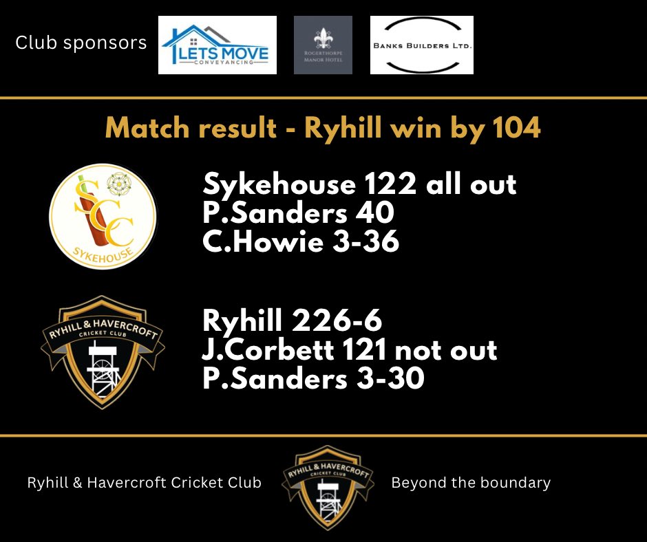 RyhillhCC's tweet photo. What a performance, we made it 6 wins in a row with a 104 run victory over Sykehouse. 💥 
Winning the toss and opting to bat first, Jack and Sean got us off to a start with a 38 run partnership, Sean scoring 34. The runs were flowing but we lost another 2 wickets leaving us 75-3. https://t.co/Vvyi15y4G4