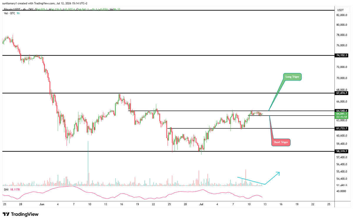 opal_trading's tweet photo. 📊 #BTC / USDT (4H) 

Bitcoin is currently consolidating right below the $64,540 resistance level. The next big move depends on this breakout! 🚀

🟢 Long Trigger: Clear breakout and confirmation above $64.5k. 🔴 Short Trigger: Rejection from this level or losing local support. https://t.co/08TEe3SHJO