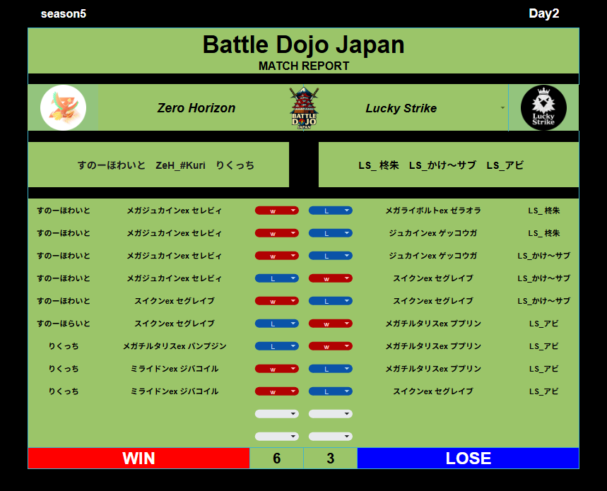 BattleDojoJapan's tweet photo. 【Battle Dojo Japan】season5
－予選DAY2－
⚔️対戦結果⚔️
《GROUP A》
#ポケポケ
#BDJ https://t.co/zFX3BaPIDR