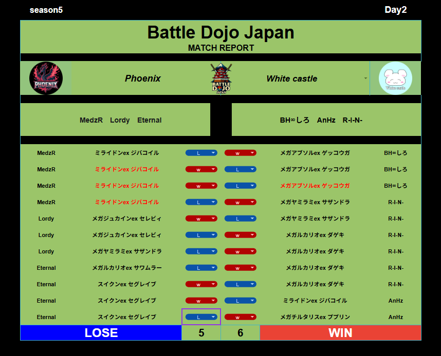 BattleDojoJapan's tweet photo. 【Battle Dojo Japan】season5
－予選DAY2－
⚔️対戦結果⚔️
《GROUP A》
#ポケポケ
#BDJ https://t.co/zFX3BaPIDR