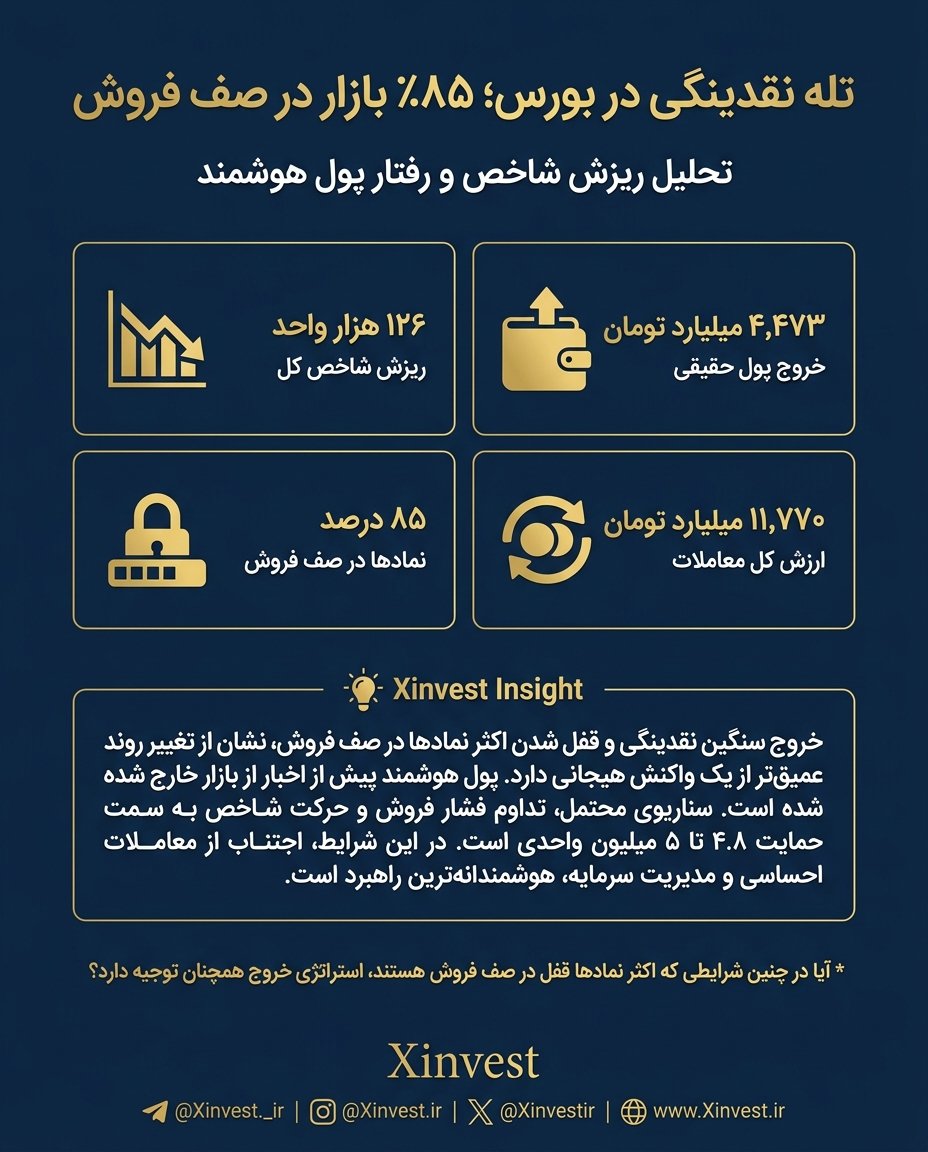 Xinvestir's tweet photo. تله نقدینگی در #بورس؛ ۸۵٪ بازار در صف فروش
ریزش ۱۲۶ هزار واحدی #شاخص_کل و خروج ۴,۴۷۳ میلیارد تومانی پول حقیقی، نشان از یک تغییر ساختاری در رفتار بازار دارد.
🔷 #Xinvest https://t.co/lWM8muiCVi