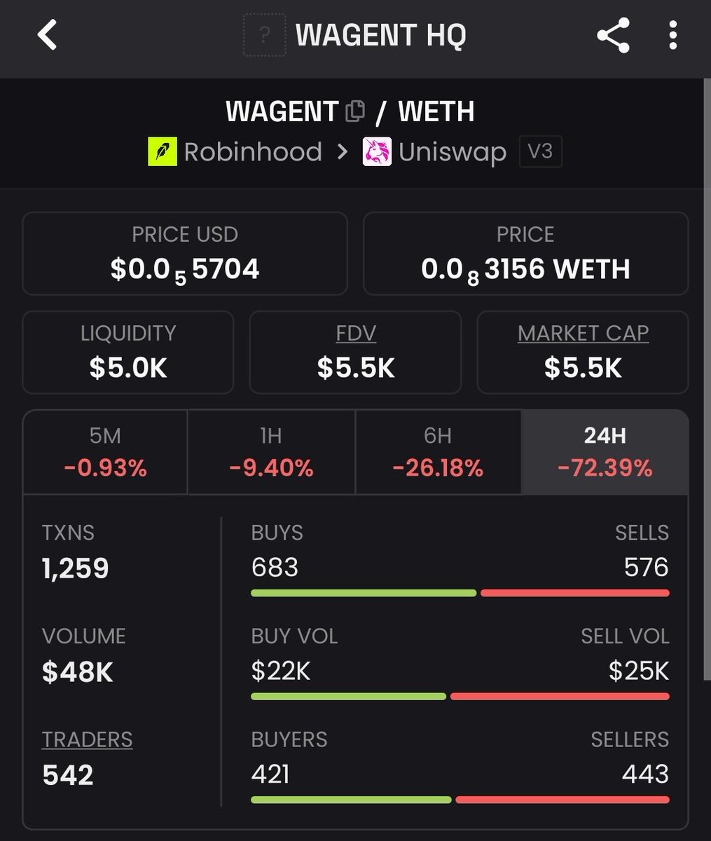 liveonbase's tweet photo. Just Gambled $WAGENT back to the #Robinhood.

Cheaper AFK got real utility &amp; potential 

CA:
0x25BB9CE9b32dAd5dADCb97851DF9Aa416c062937 https://t.co/foS6K4mfUS